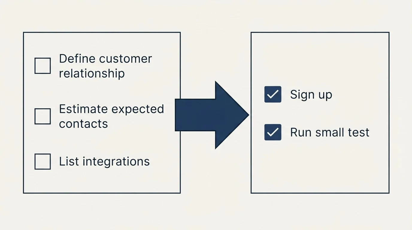 Before-and-after steps: Getting Started Checklist (Define customer relationship, Estimate expected contacts, List integrations, Sign up)