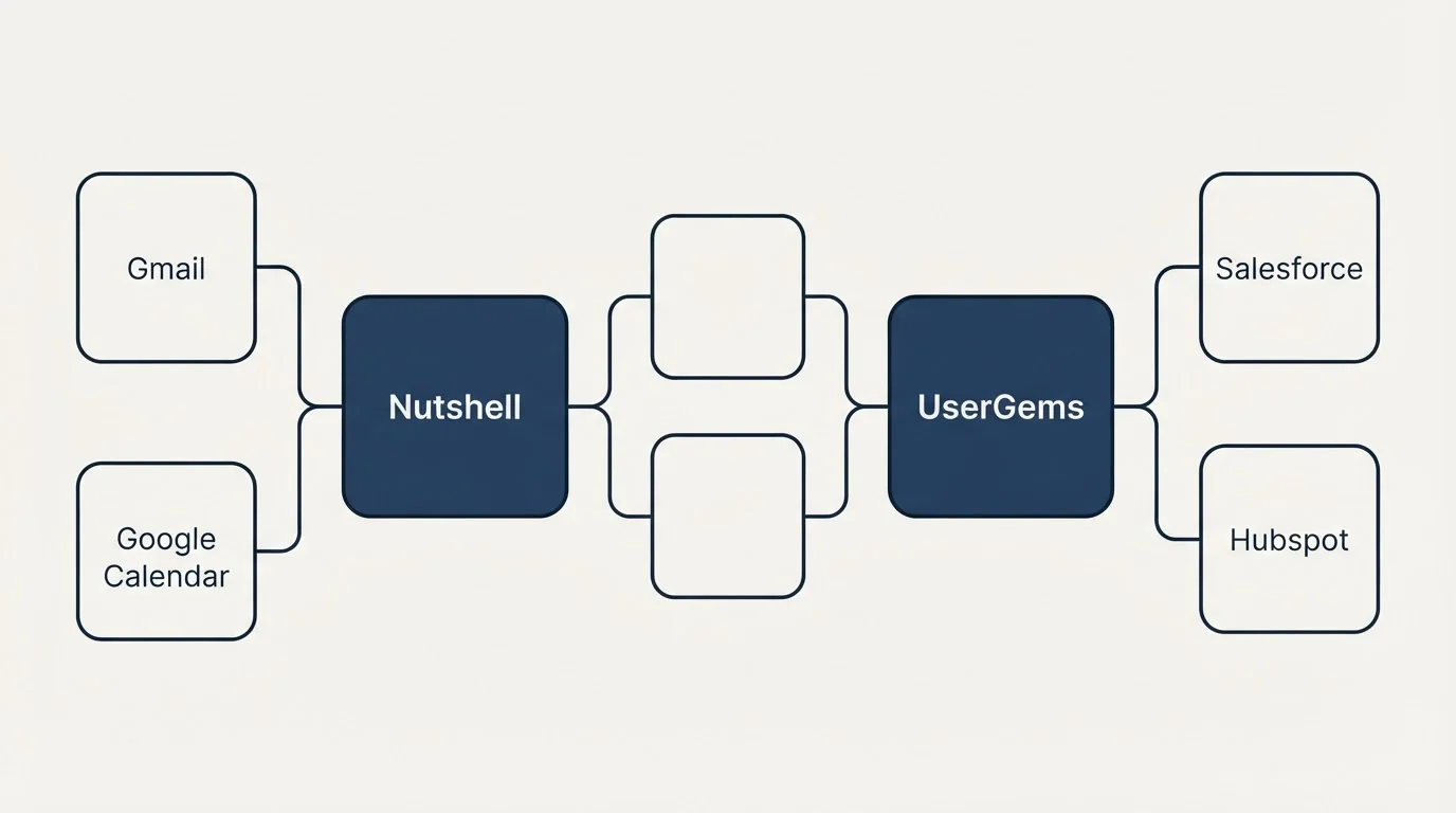 Integration schematic: Integration Ecosystem (Nutshell, UserGems, Gmail, Salesforce)