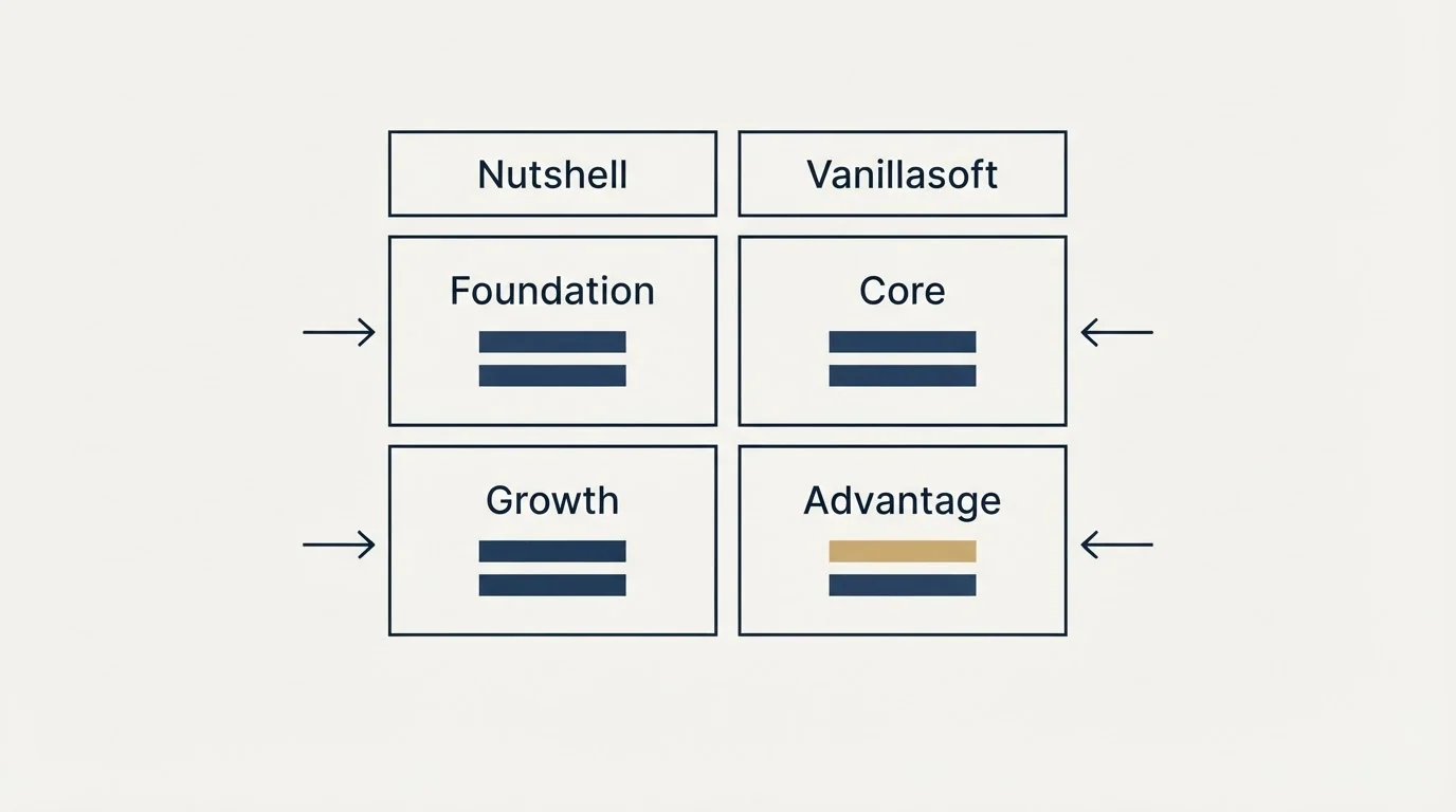 Pricing table: Pricing Comparison (Nutshell, Vanillasoft, Foundation, Core)