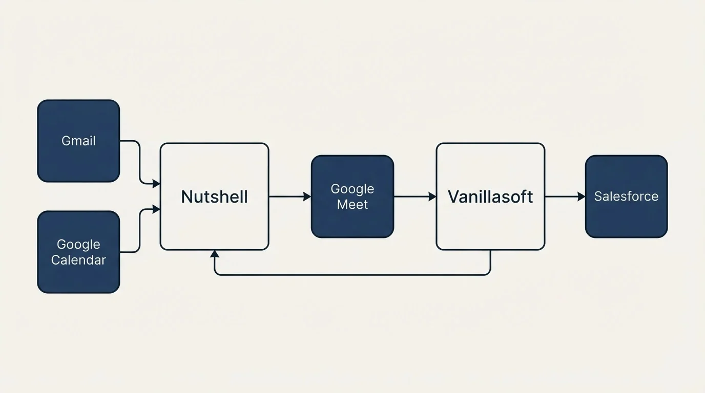 Integration schematic: Integration Ecosystem (Nutshell, Vanillasoft, Google Meet, Gmail)