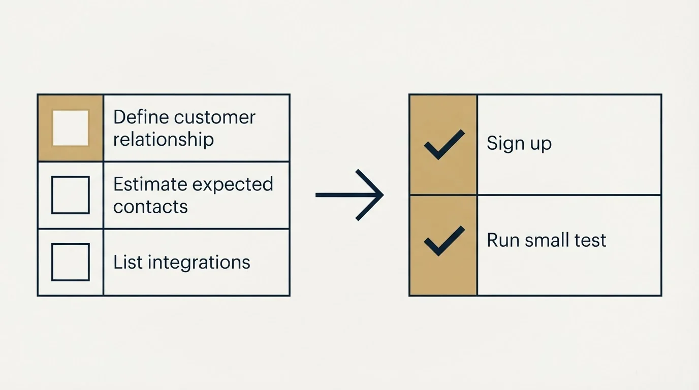 Before-and-after steps: Getting Started Checklist (Define customer relationship, Estimate expected contacts, List integrations, Sign up)