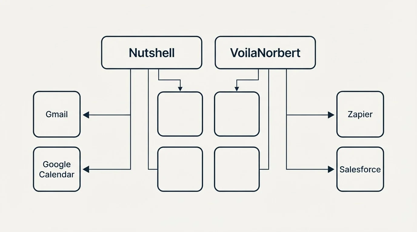 Integration grid: Integration Ecosystem (Nutshell, VoilaNorbert, Gmail, Zapier)