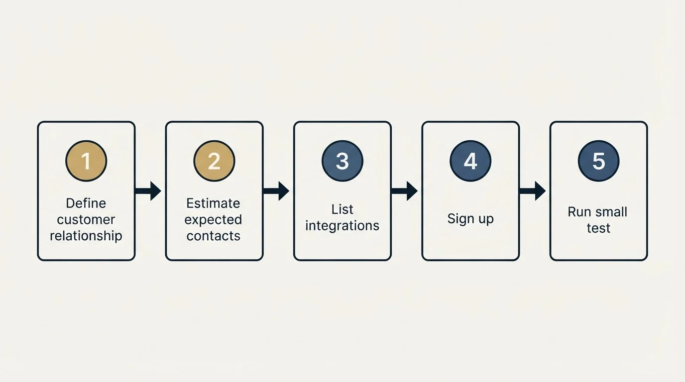 Step sequence: Getting Started Checklist (Define customer relationship, Estimate expected contacts, List integrations, Sign up)