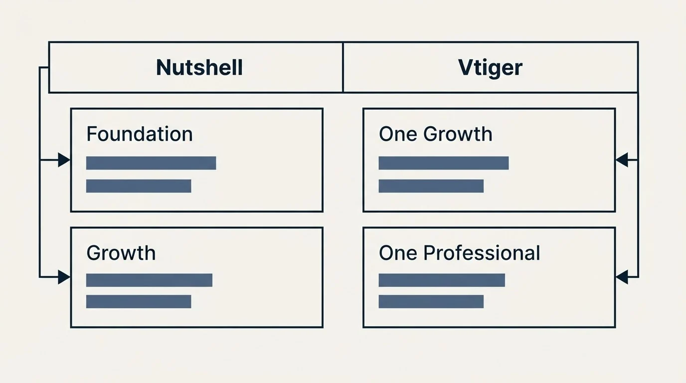 Pricing table: Pricing Comparison (Nutshell, Vtiger, Foundation, One Growth)