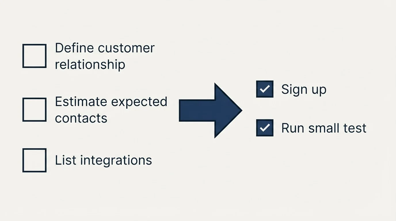 Before-and-after steps: Getting Started Checklist (Define customer relationship, Estimate expected contacts, List integrations, Sign up)