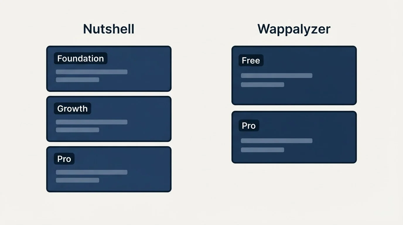 Pricing panels: Pricing Comparison (Nutshell, Wappalyzer, Foundation, Free)