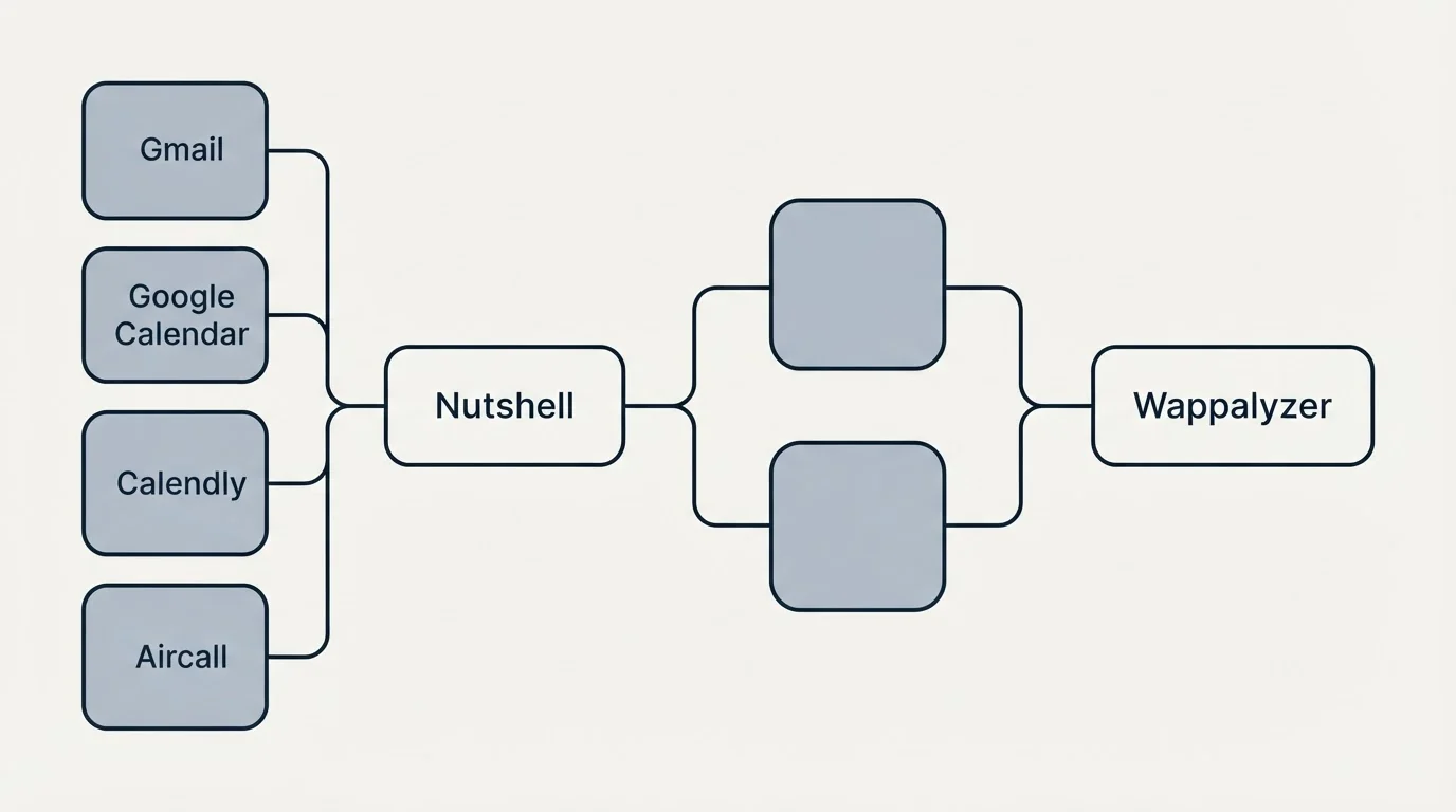 Integration schematic: Integration Ecosystem (Nutshell, Wappalyzer, Gmail, Google Calendar)