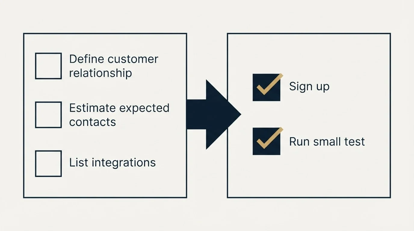 Before-and-after steps: Getting Started Checklist (Define customer relationship, Estimate expected contacts, List integrations, Sign up)