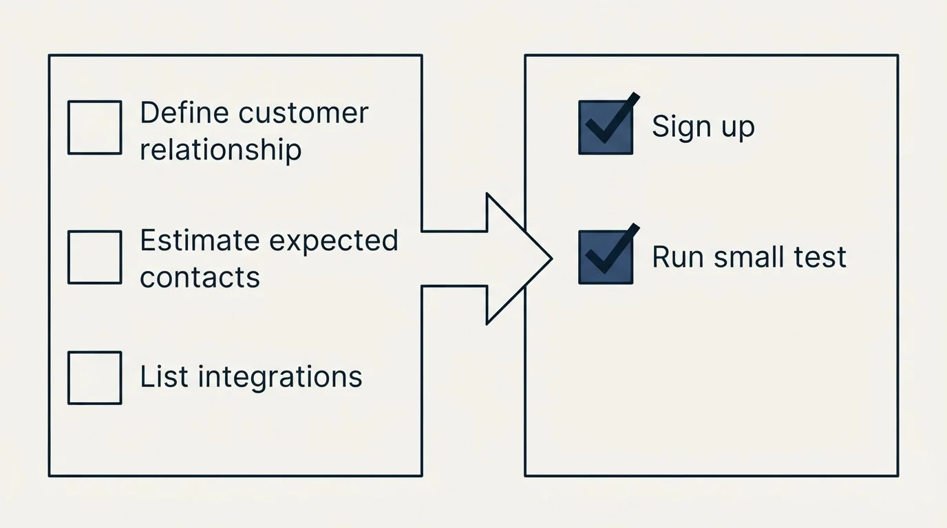 Before-and-after steps: Getting Started Checklist (Define customer relationship, Estimate expected contacts, List integrations, Sign up)