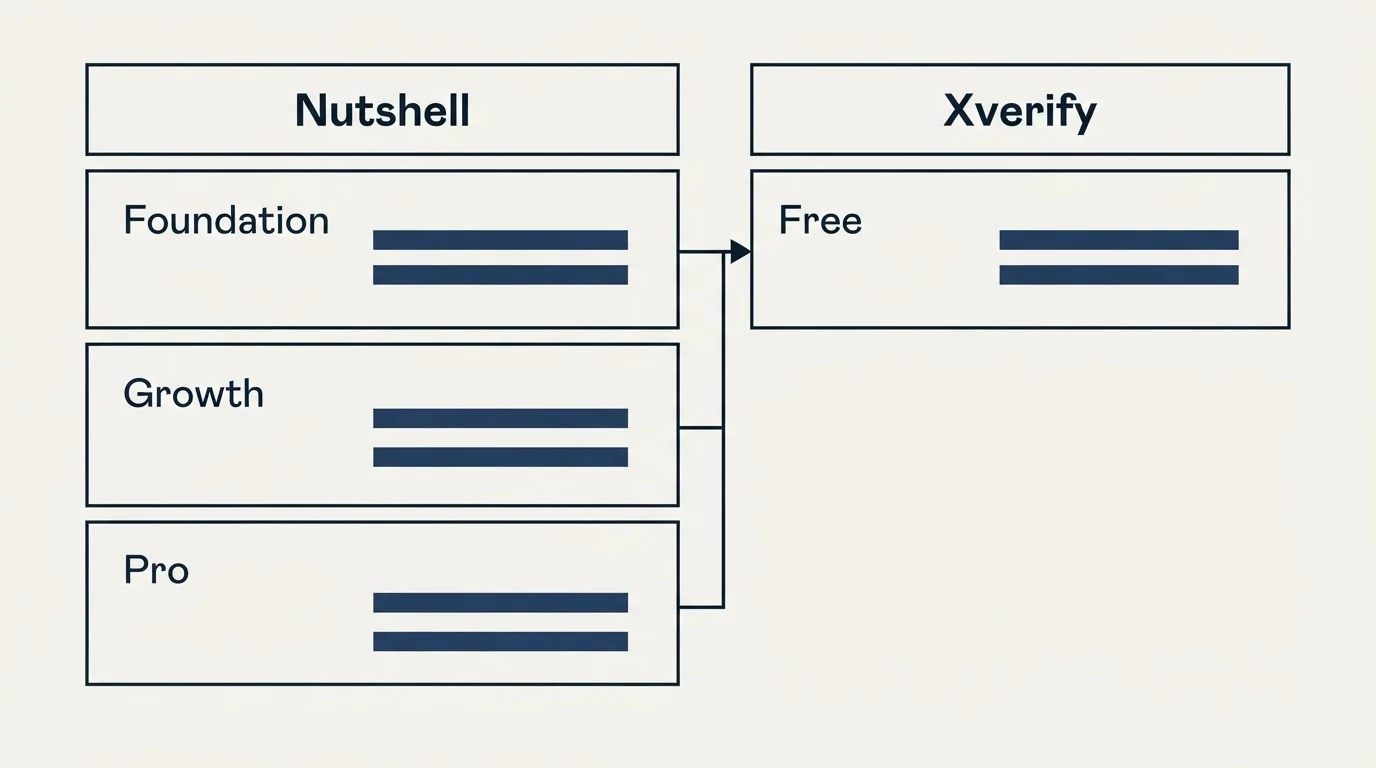Pricing table: Pricing Comparison (Nutshell, Xverify, Foundation, Free)