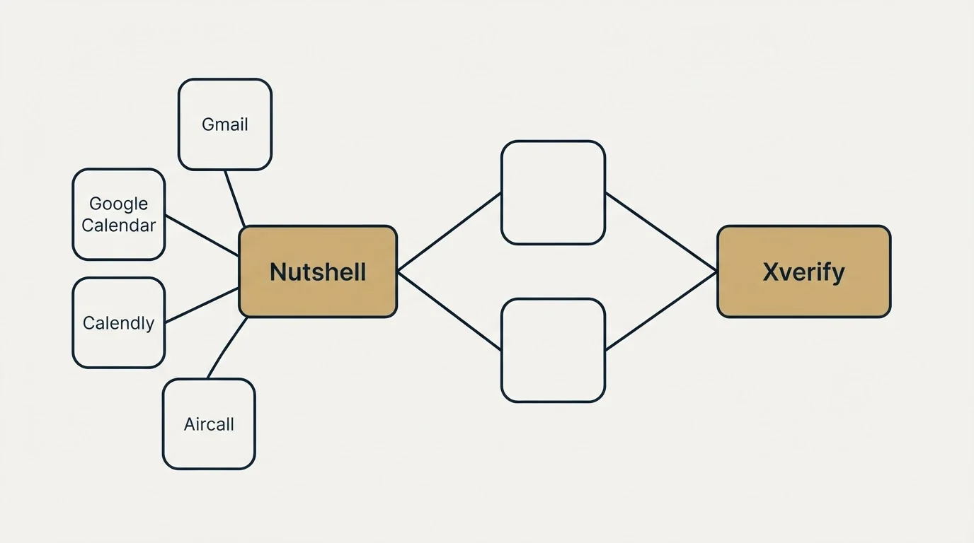 Integration schematic: Integration Ecosystem (Nutshell, Xverify, Gmail, Google Calendar)