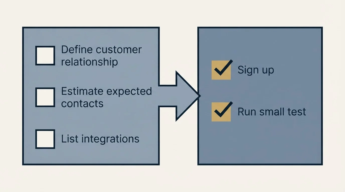 Before-and-after steps: Getting Started Checklist (Define customer relationship, Estimate expected contacts, List integrations, Sign up)