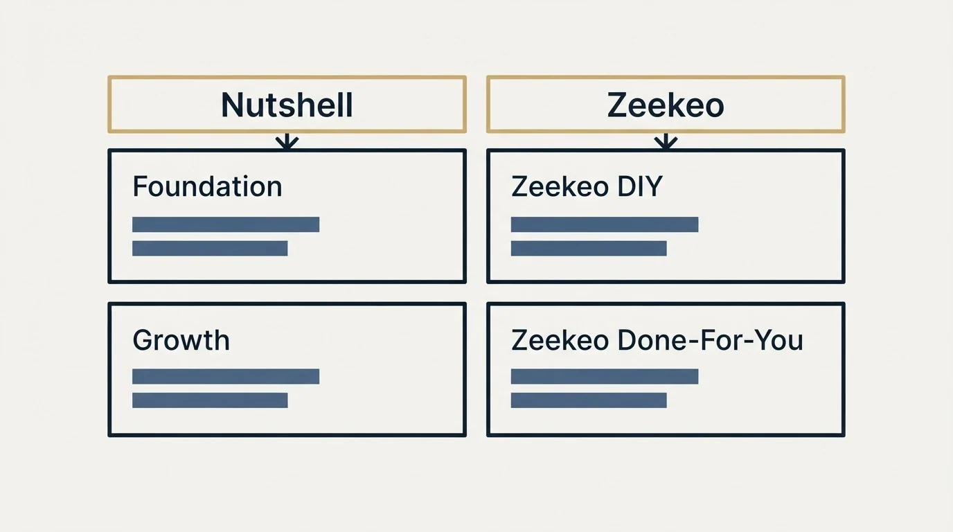 Pricing table: Pricing Comparison (Nutshell, Zeekeo, Foundation, Zeekeo DIY)