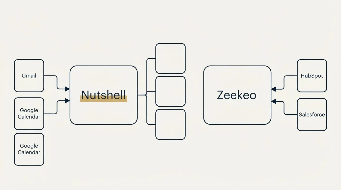Integration flow: Integration Ecosystem (Nutshell, Zeekeo, Gmail, HubSpot)