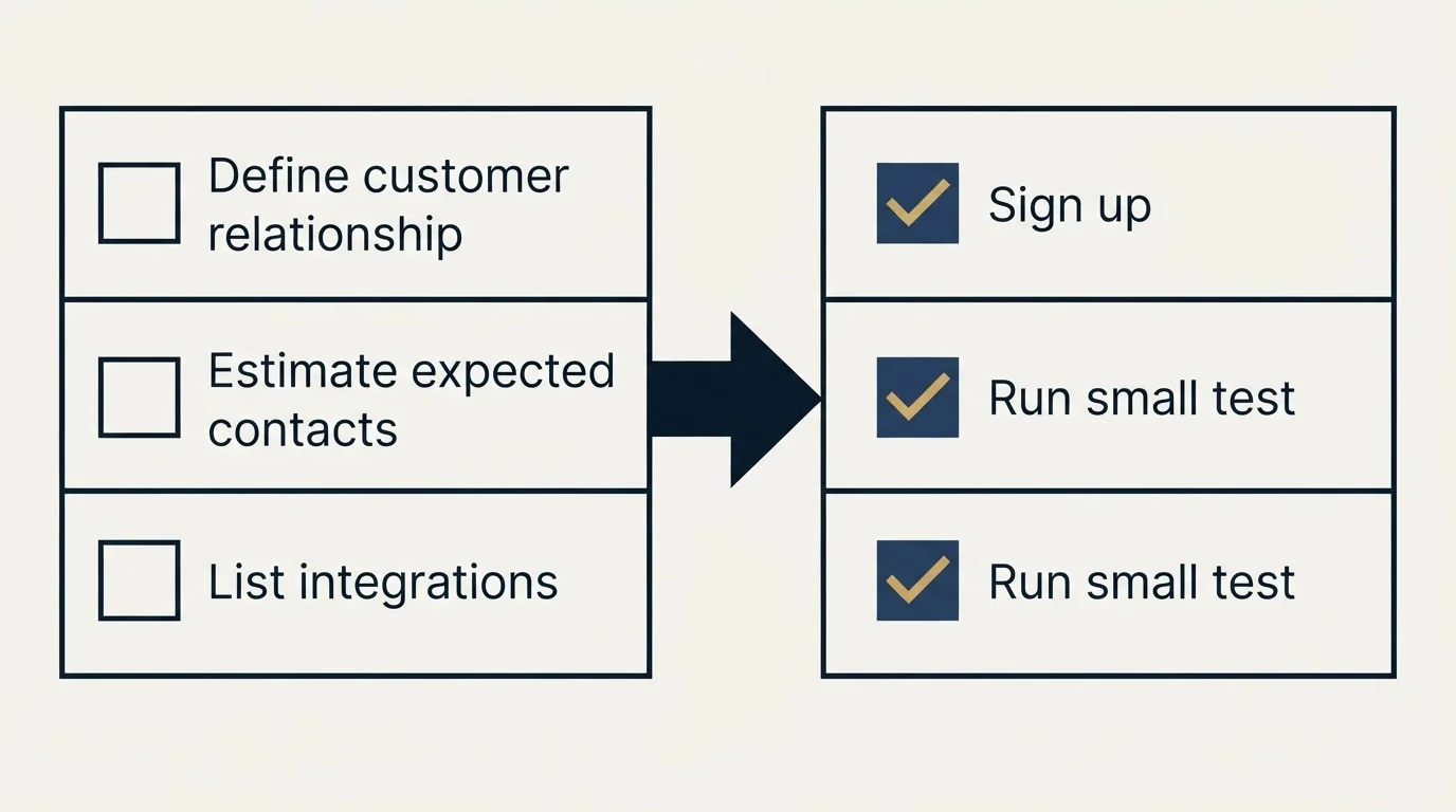 Before-and-after steps: Getting Started Checklist (Define customer relationship, Estimate expected contacts, List integrations, Sign up)