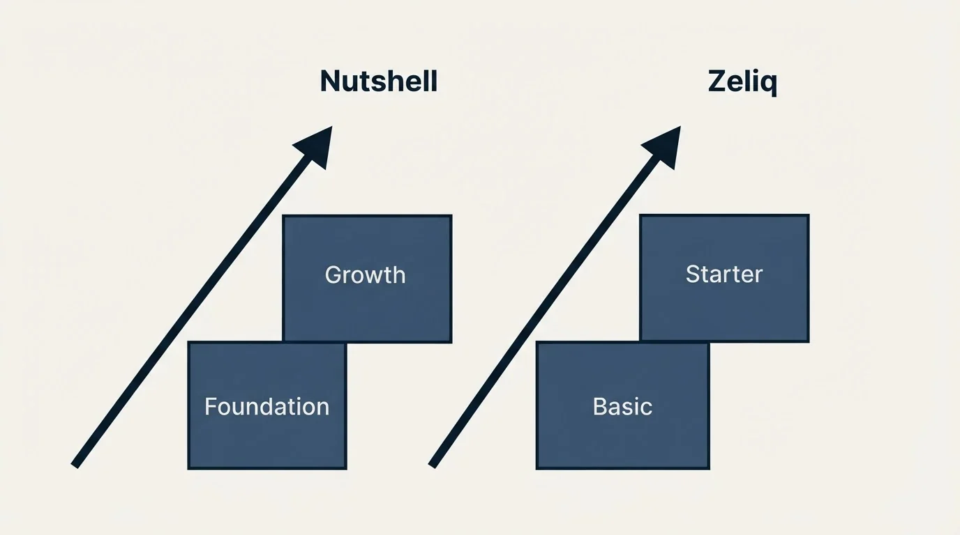 Pricing ladder: Pricing Comparison (Nutshell, Zeliq, Foundation, Basic)