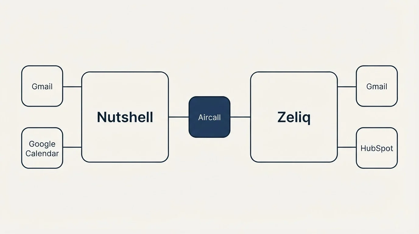 Integration flow: Integration Ecosystem (Nutshell, Zeliq, Aircall, Gmail)