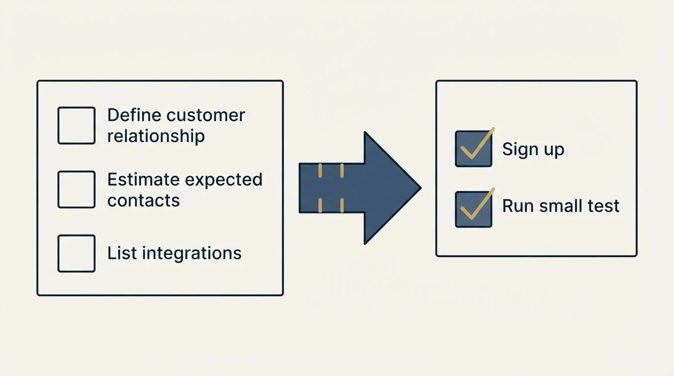 Before-and-after steps: Getting Started Checklist (Define customer relationship, Estimate expected contacts, List integrations, Sign up)