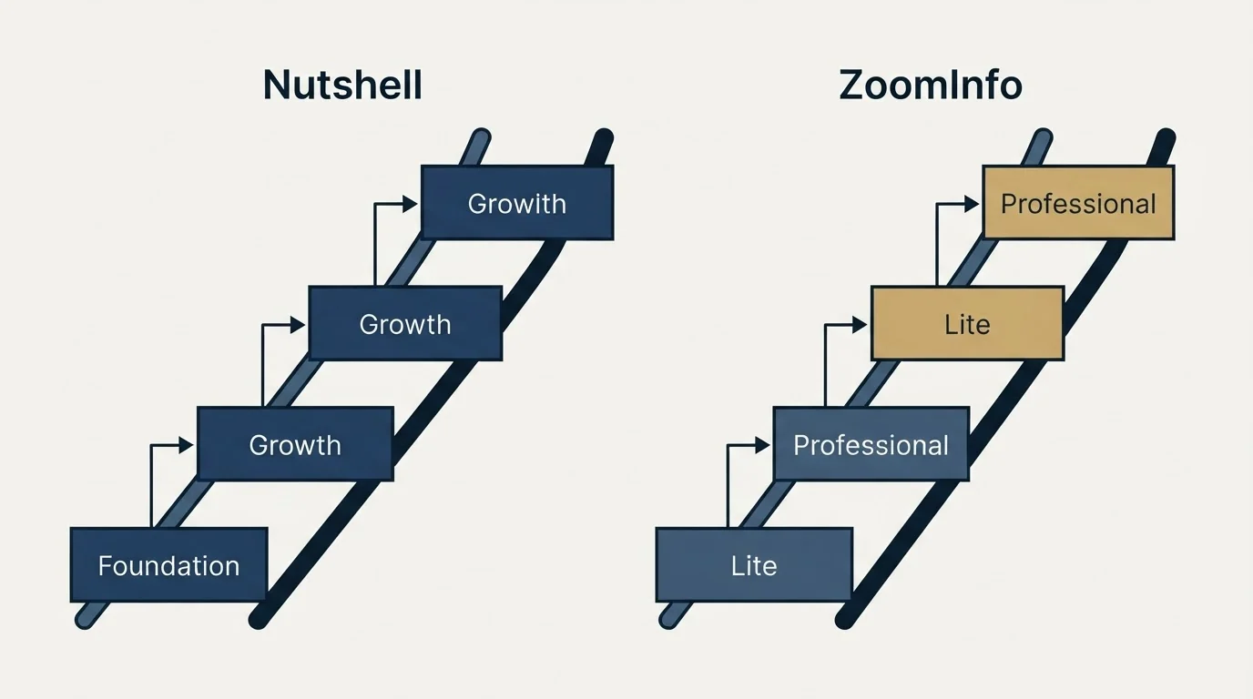 Pricing ladder: Pricing Comparison (Nutshell, ZoomInfo, Foundation, Lite)