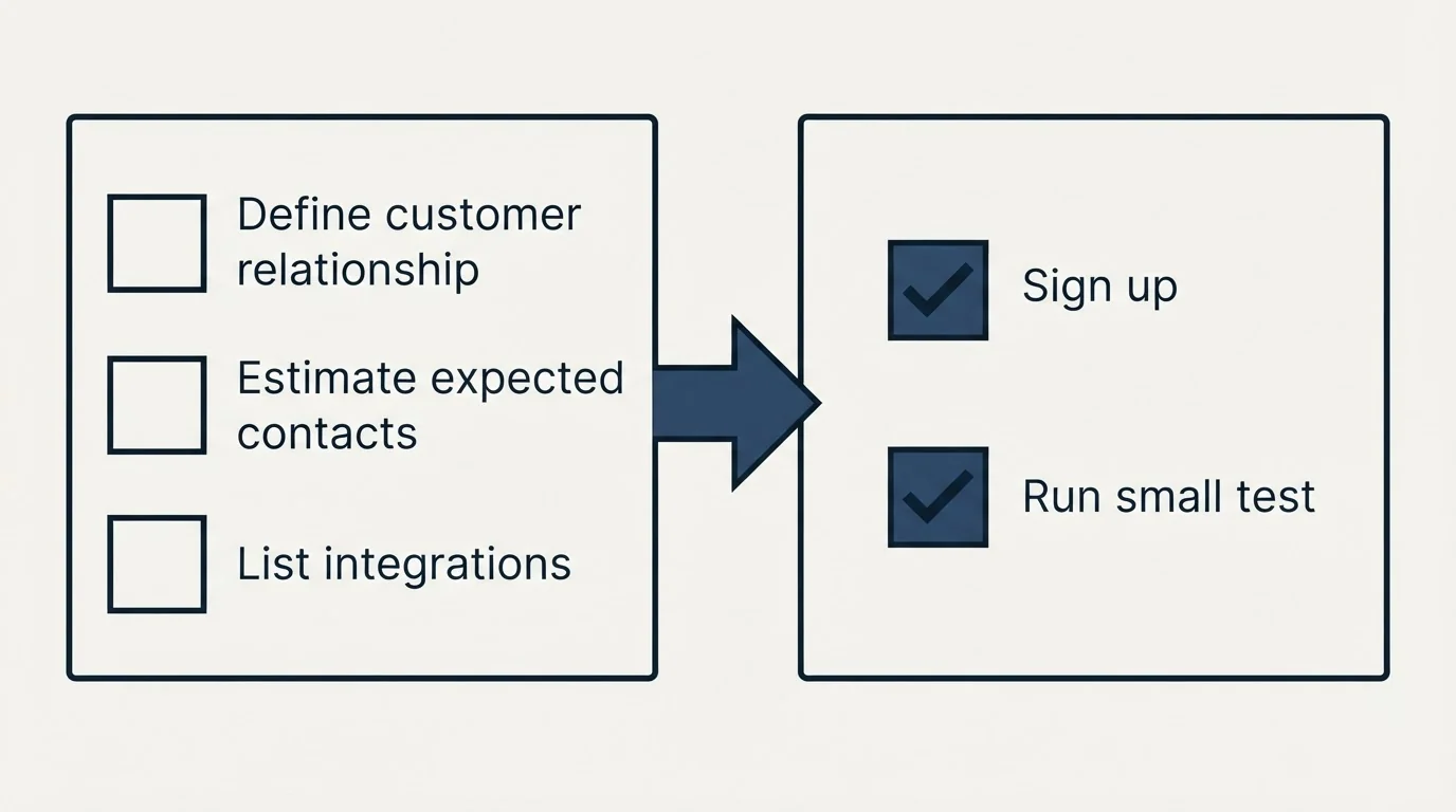 Before-and-after steps: Getting Started Checklist (Define customer relationship, Estimate expected contacts, List integrations, Sign up)