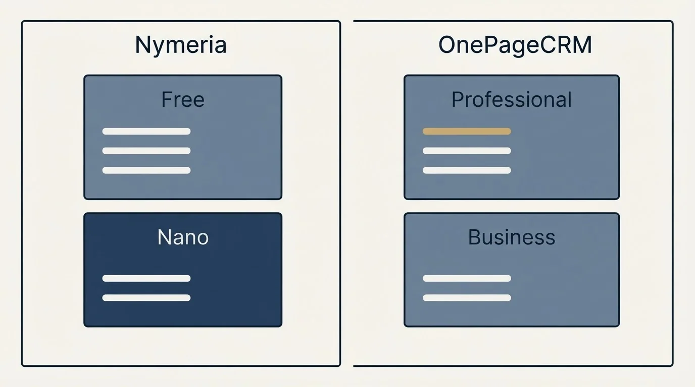 Pricing panels: Pricing Comparison (Nymeria, OnePageCRM, Free, Professional)