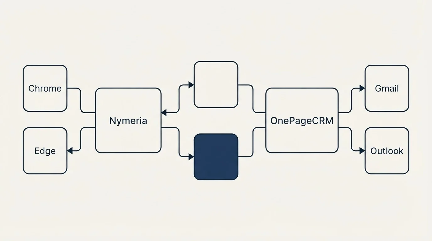 Integration schematic: Integration Ecosystem (Nymeria, OnePageCRM, Chrome, Gmail)