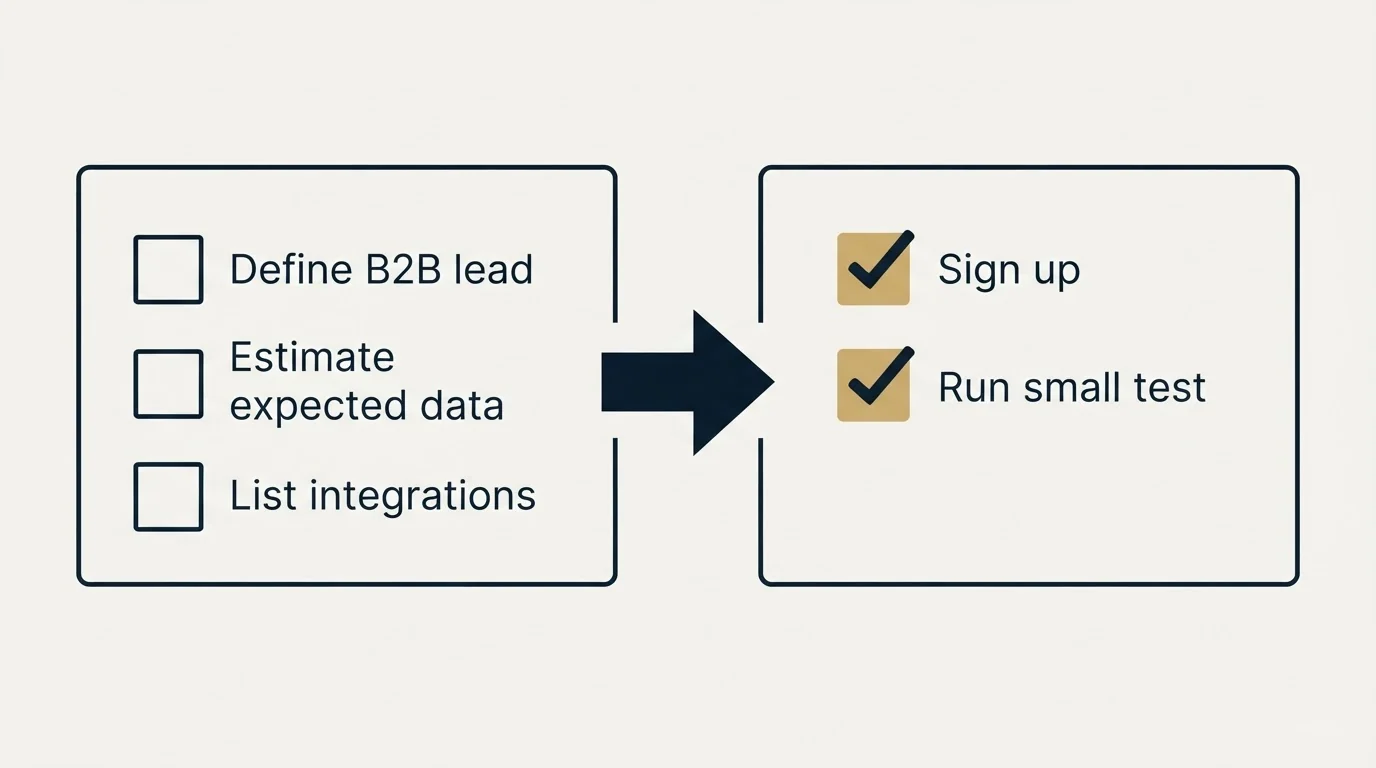 Before-and-after steps: Getting Started Checklist (Define B2B lead, Estimate expected data, List integrations, Sign up)