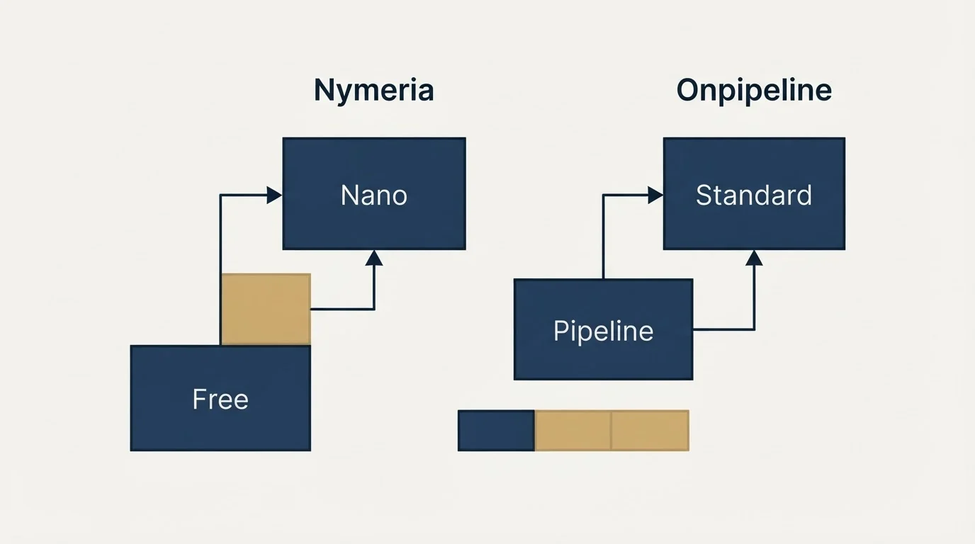 Pricing ladder: Pricing Comparison (Nymeria, Onpipeline, Free, Pipeline)