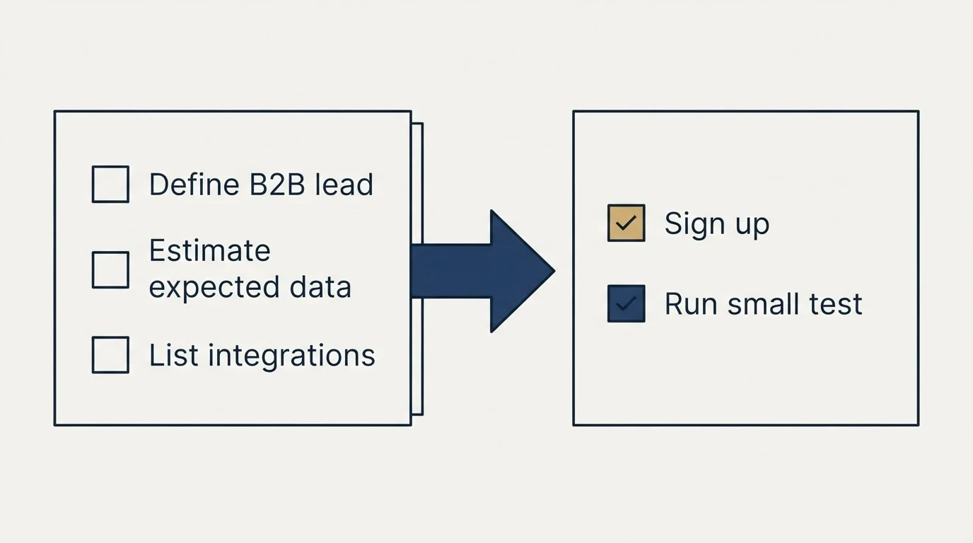 Before-and-after steps: Getting Started Checklist (Define B2B lead, Estimate expected data, List integrations, Sign up)
