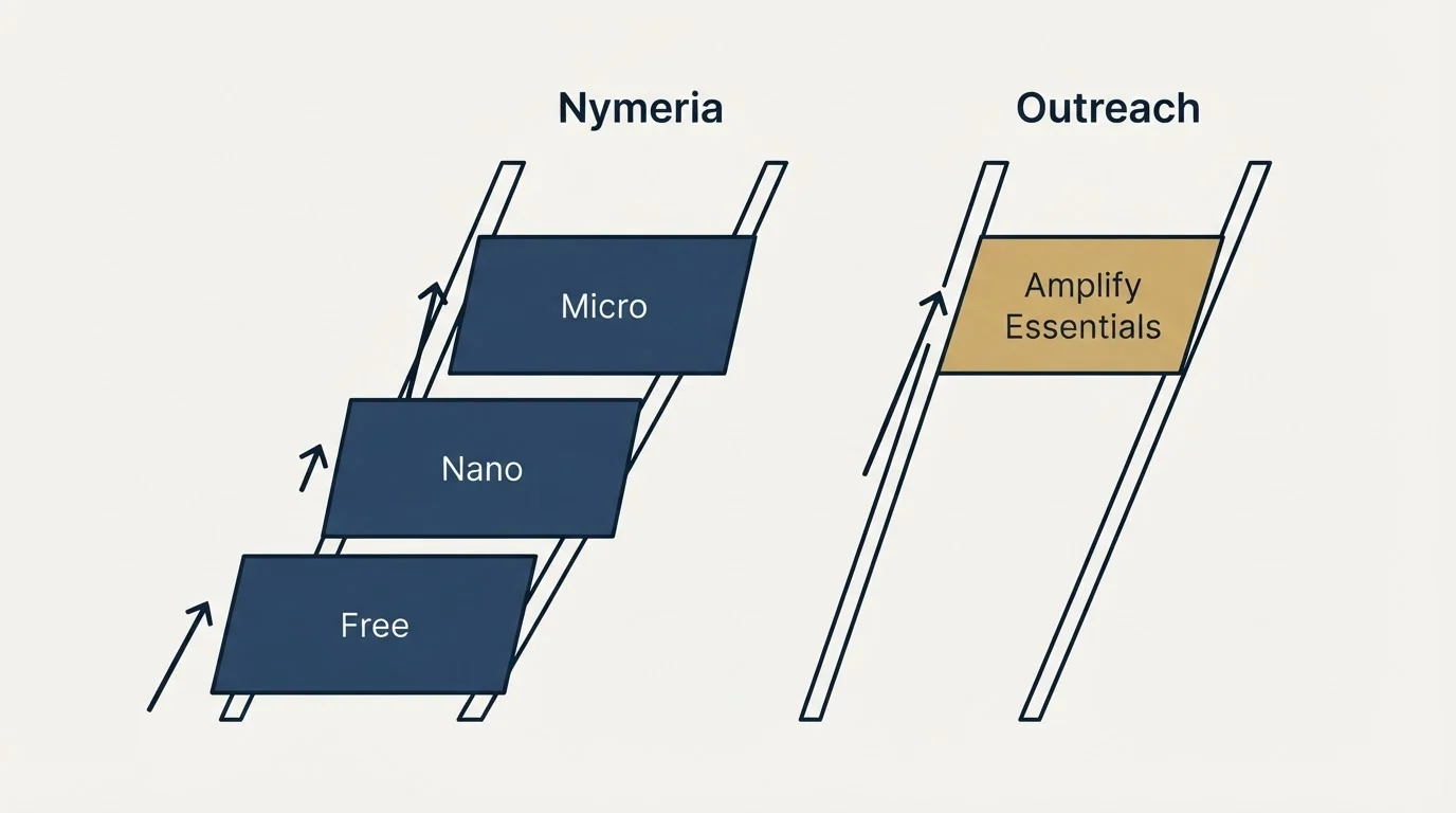 Pricing ladder: Pricing Comparison (Nymeria, Outreach, Free, Amplify Essentials)