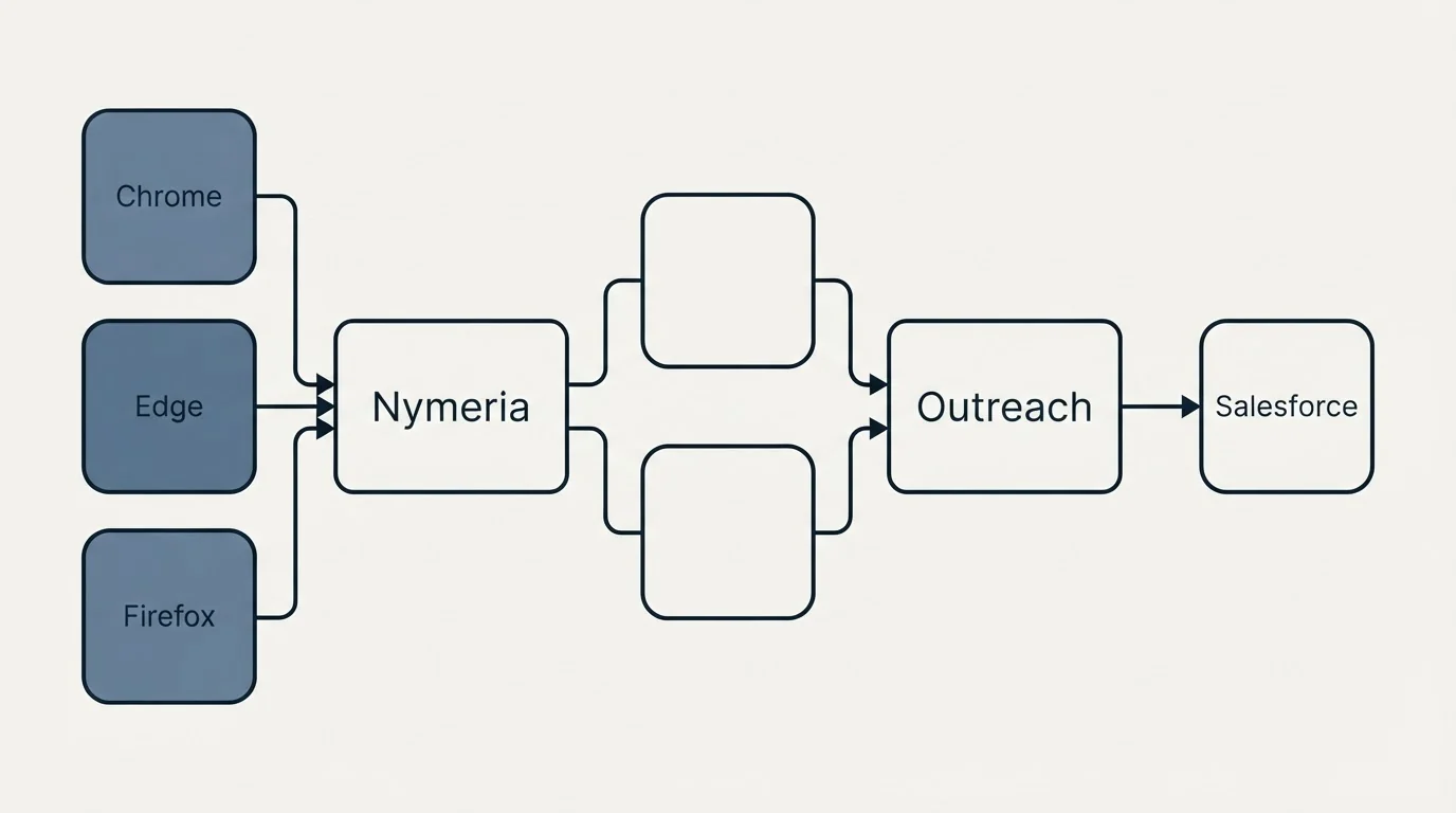 Integration schematic: Integration Ecosystem (Nymeria, Outreach, Chrome, Salesforce)