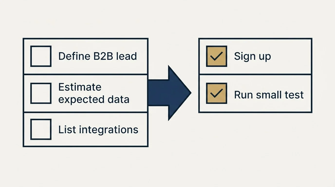 Before-and-after steps: Getting Started Checklist (Define B2B lead, Estimate expected data, List integrations, Sign up)