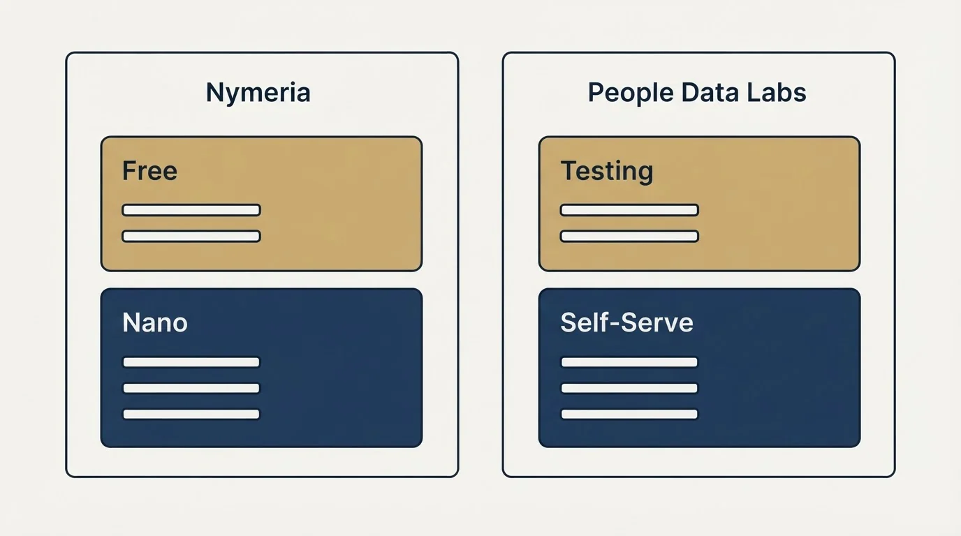 Pricing panels: Pricing Comparison (Nymeria, People Data Labs, Free, Testing)