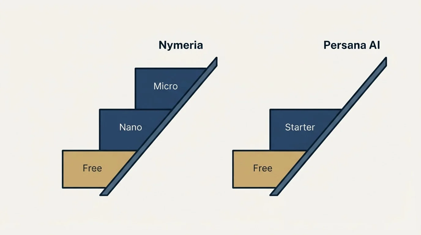 Pricing ladder: Pricing Comparison (Nymeria, Persana AI, Free, Nano)