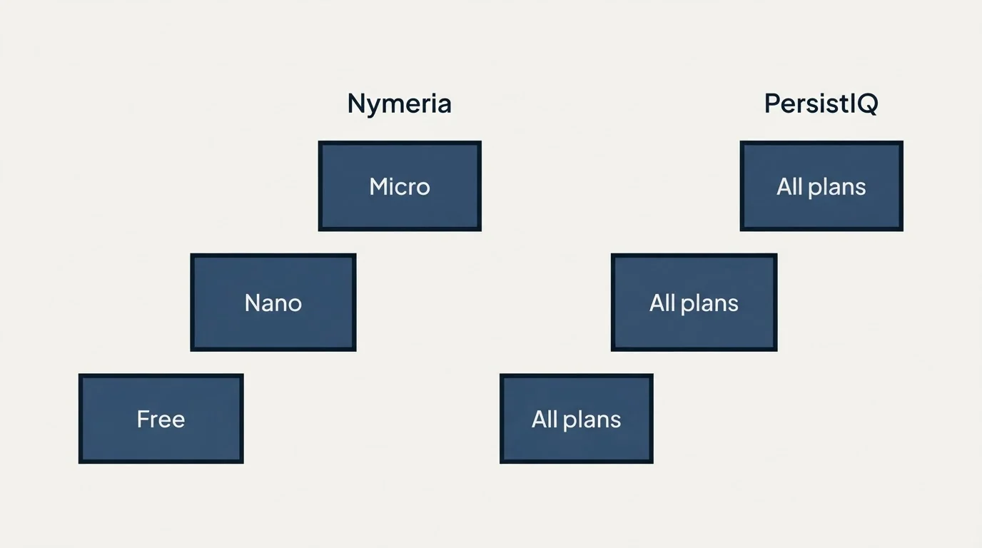Pricing ladder: Pricing Comparison (Nymeria, PersistIQ, Free, All plans)