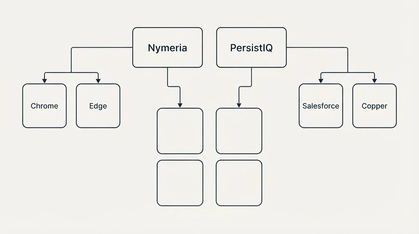 Integration grid: Integration Ecosystem (Nymeria, PersistIQ, Chrome, Salesforce)