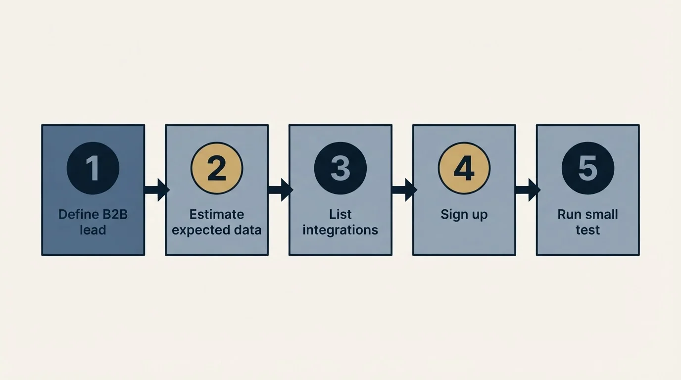 Step sequence: Getting Started Checklist (Define B2B lead, Estimate expected data, List integrations, Sign up)