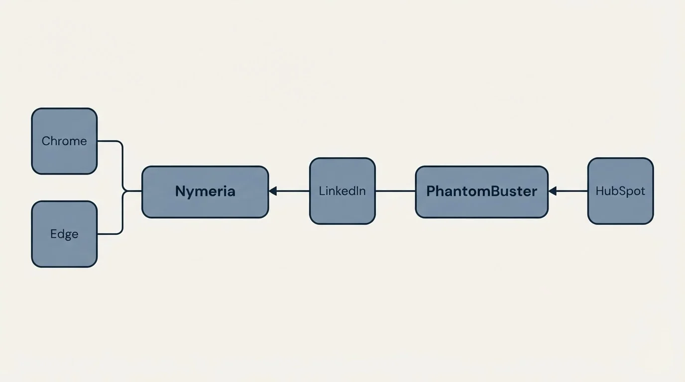 Integration schematic: Integration Ecosystem (Nymeria, PhantomBuster, LinkedIn, Chrome)