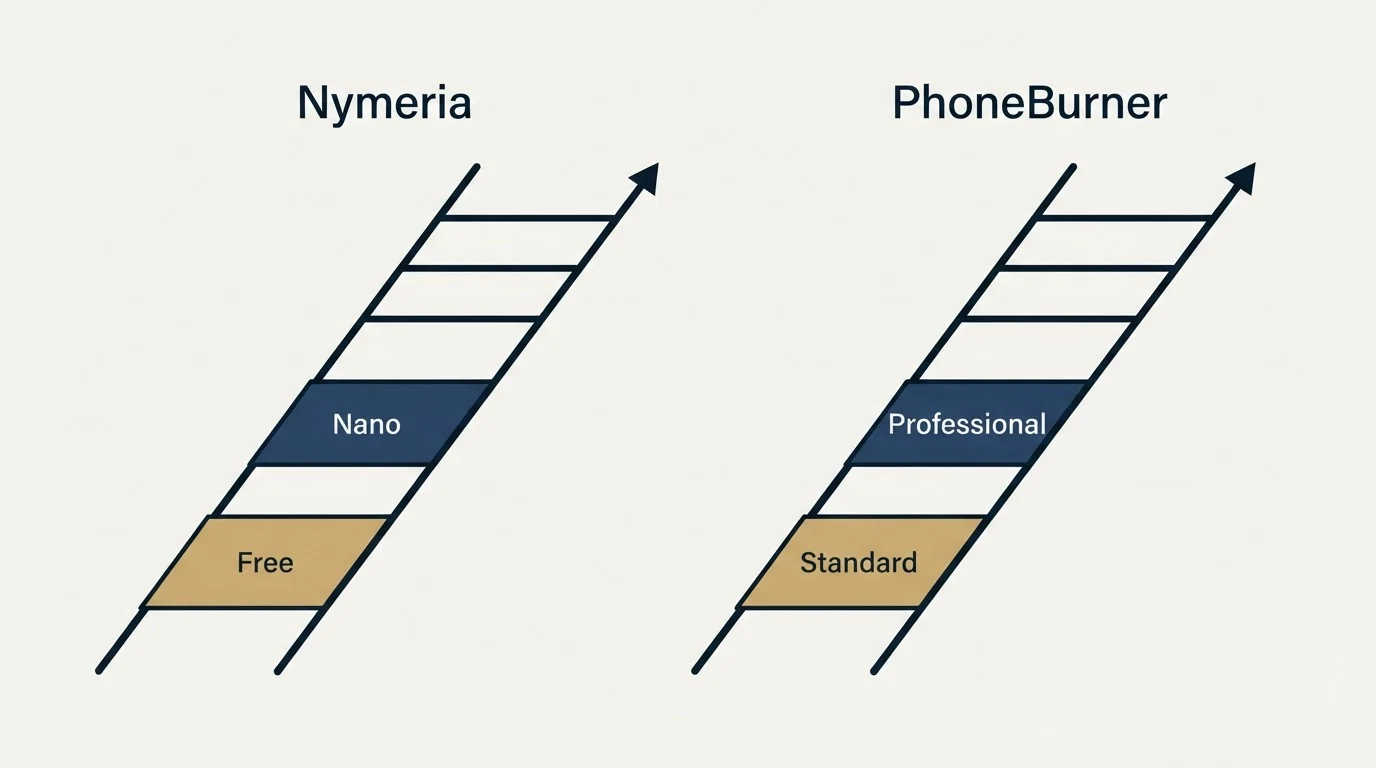Pricing ladder: Pricing Comparison (Nymeria, PhoneBurner, Free, Standard)