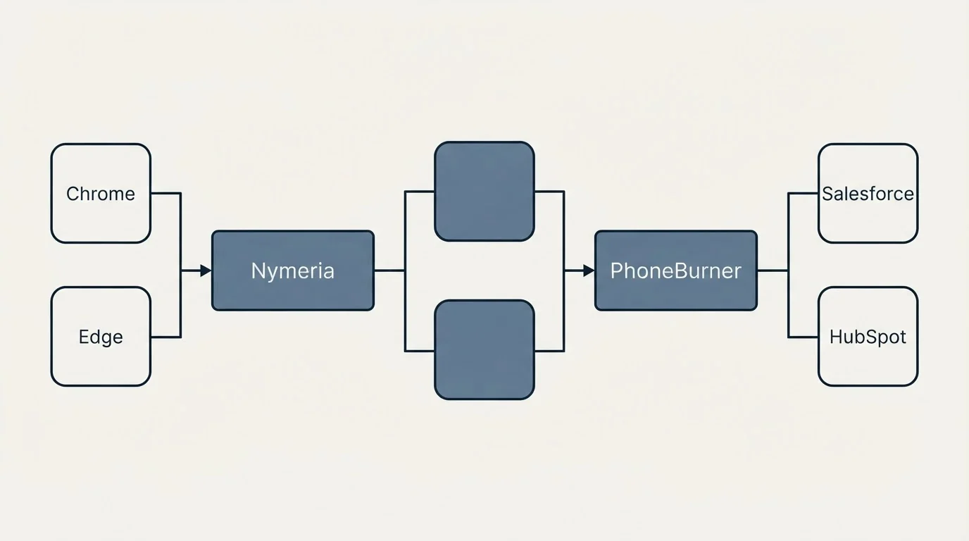 Integration flow: Integration Ecosystem (Nymeria, PhoneBurner, Chrome, Salesforce)