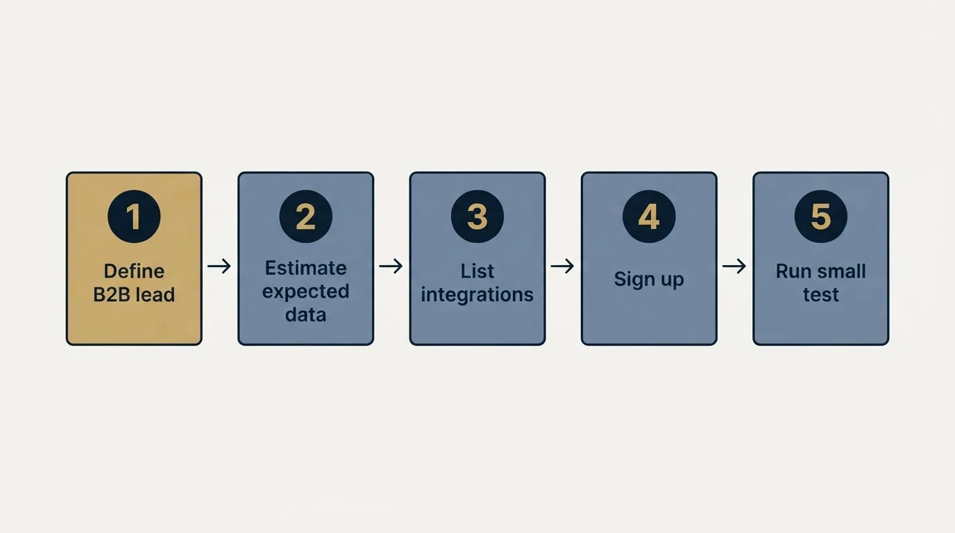 Step sequence: Getting Started Checklist (Define B2B lead, Estimate expected data, List integrations, Sign up)