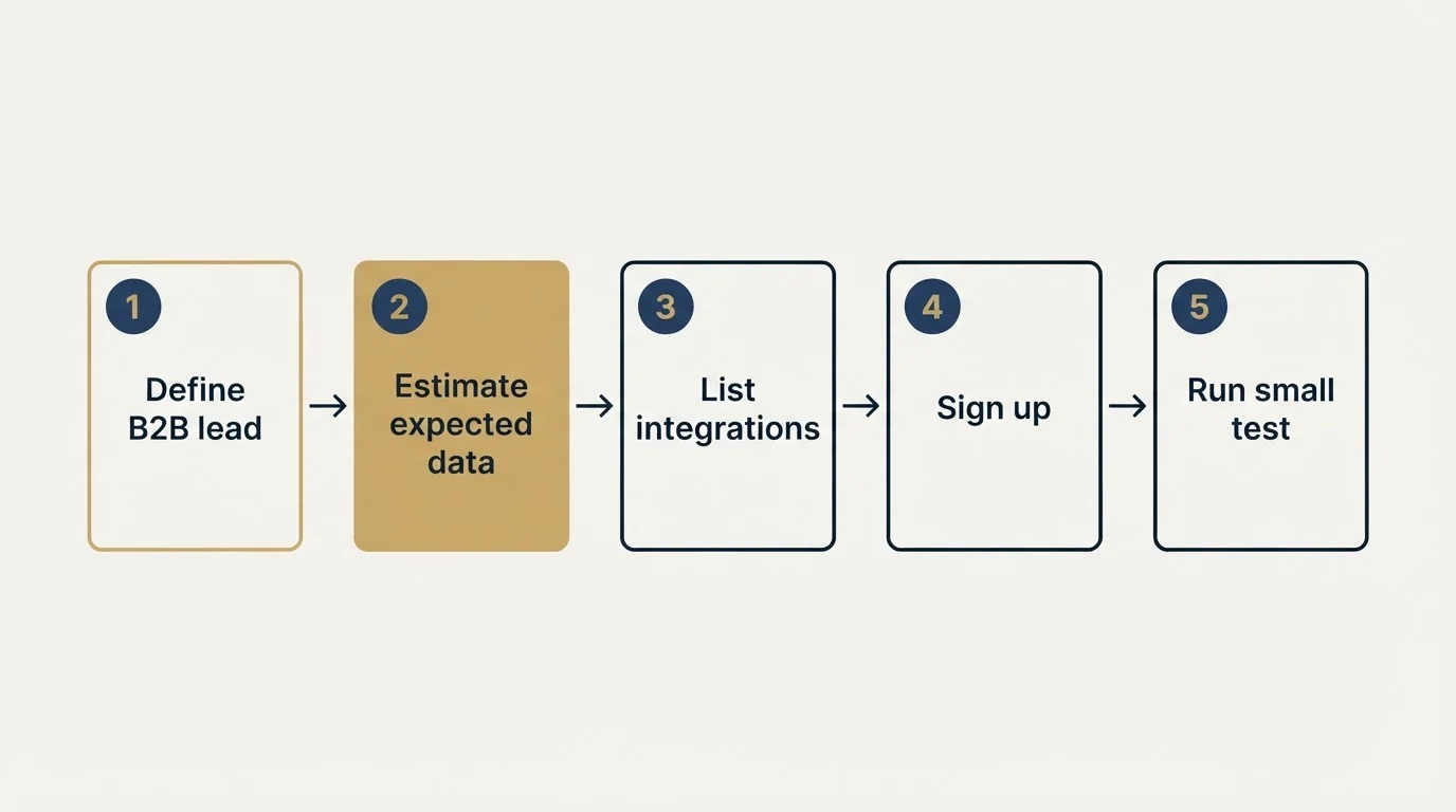 Step sequence: Getting Started Checklist (Define B2B lead, Estimate expected data, List integrations, Sign up)