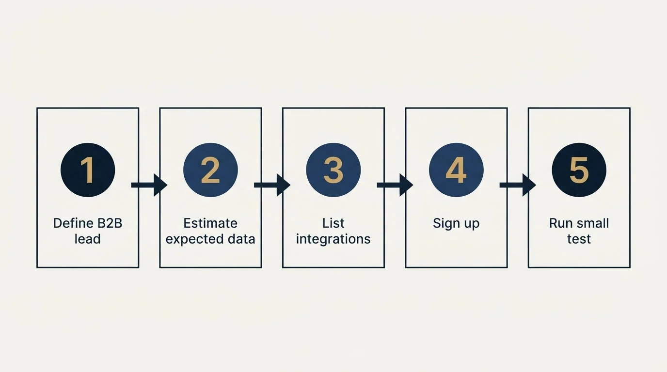 Step sequence: Getting Started Checklist (Define B2B lead, Estimate expected data, List integrations, Sign up)