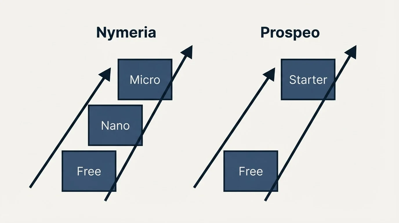 Pricing ladder: Pricing Comparison (Nymeria, Prospeo, Free, Nano)
