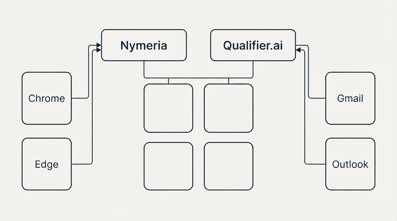 Integration grid: Integration Ecosystem (Nymeria, Qualifier.ai, Chrome, Gmail)