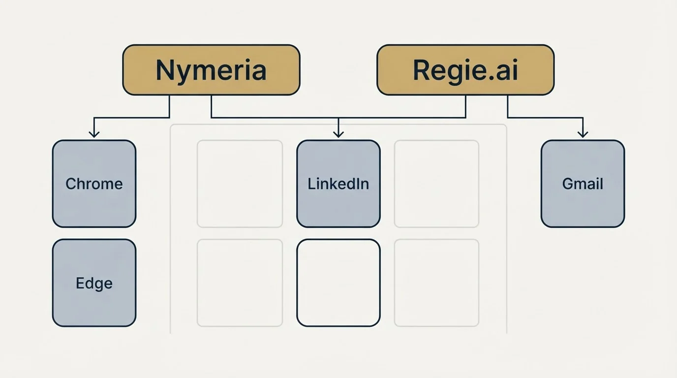 Integration grid: Integration Ecosystem (Nymeria, Regie.ai, LinkedIn, Chrome)