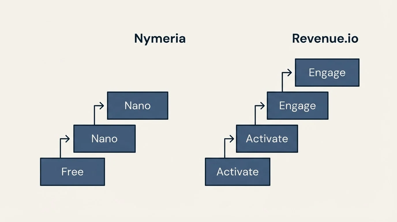 Pricing ladder: Pricing Comparison (Nymeria, Revenue.io, Free, Activate)