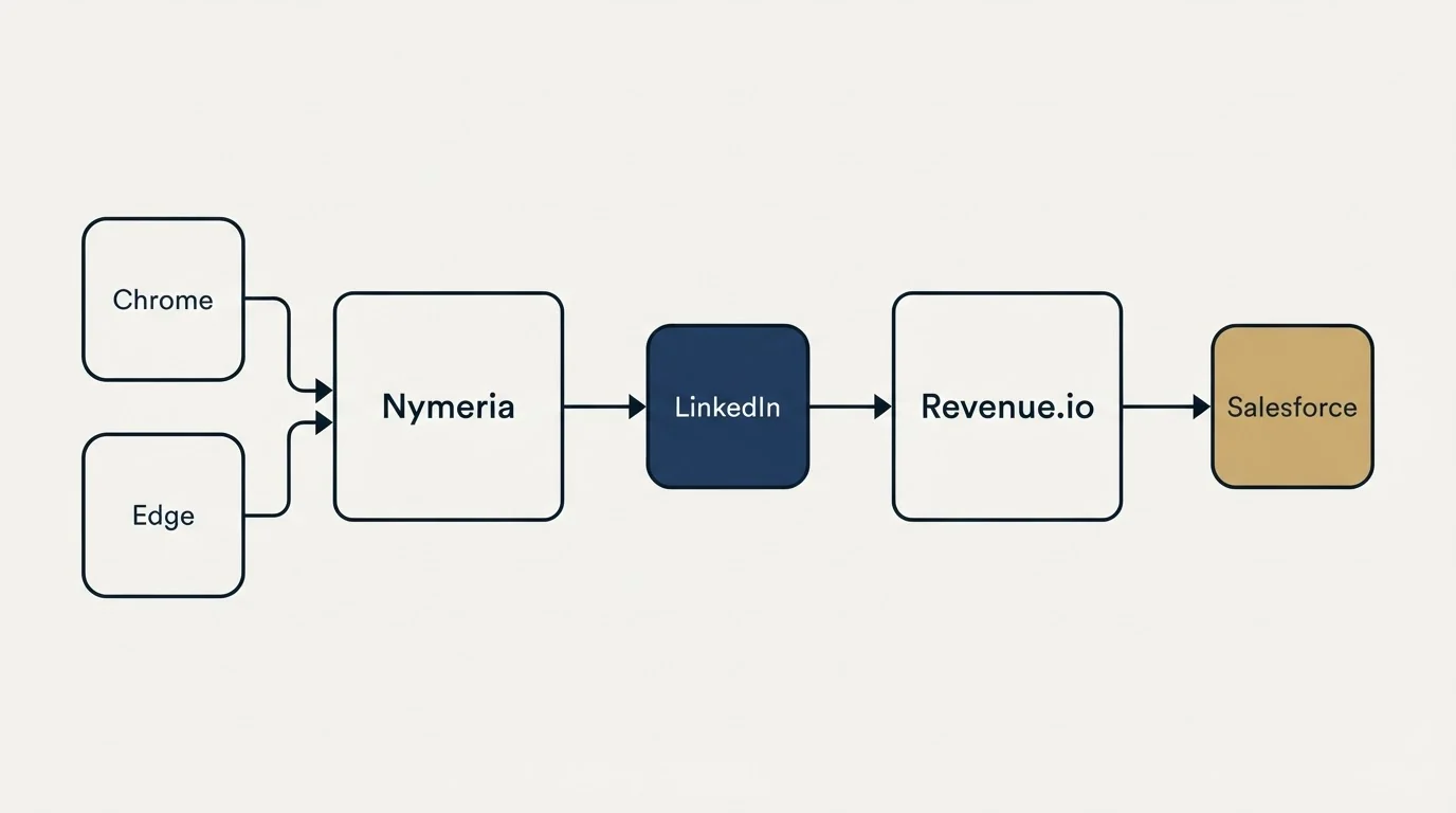Integration schematic: Integration Ecosystem (Nymeria, Revenue.io, LinkedIn, Chrome)