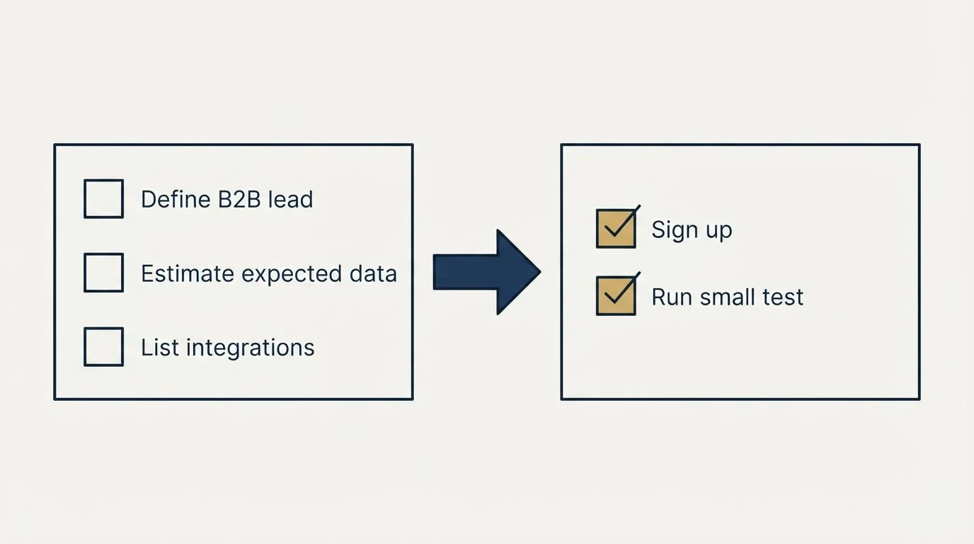 Before-and-after steps: Getting Started Checklist (Define B2B lead, Estimate expected data, List integrations, Sign up)