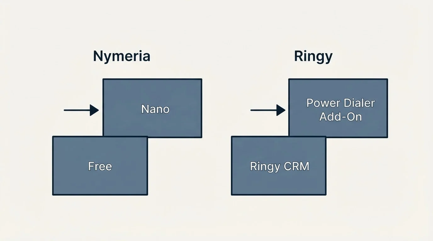 Pricing ladder: Pricing Comparison (Nymeria, Ringy, Free, Ringy CRM)